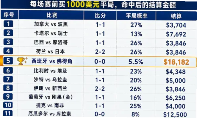 世界杯小组赛赔率是如何计算的？